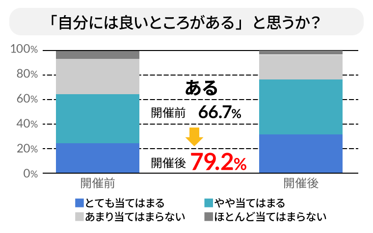 実施して得られた成果01